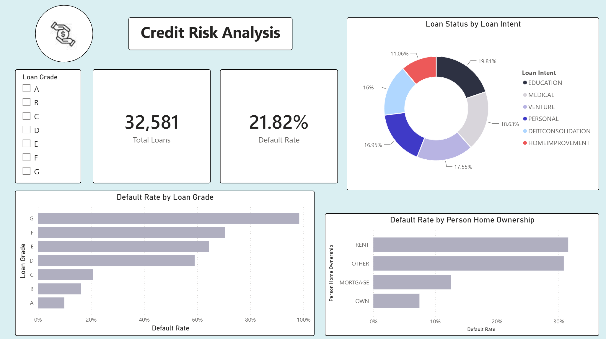 Credit Risk Dashboard — Page 1