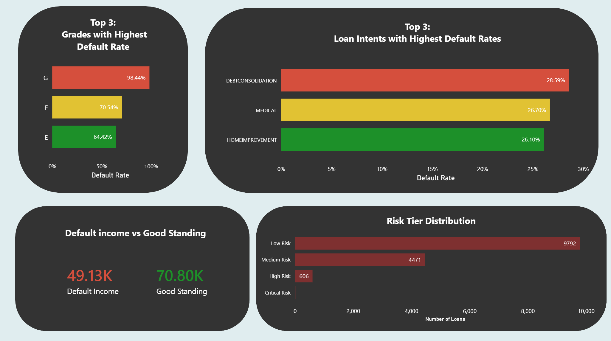 Credit Risk Dashboard — Page 2