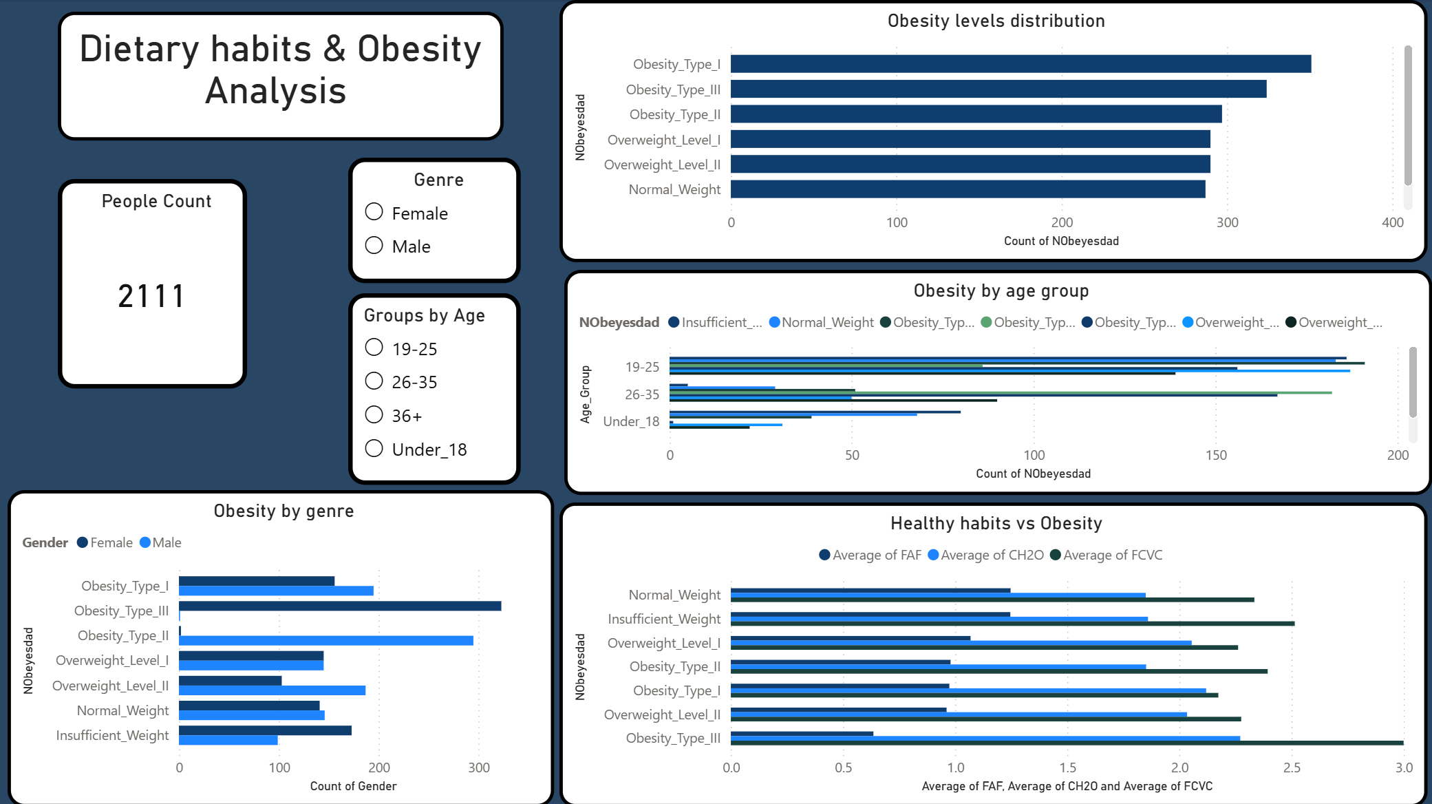 Obesity & Dietary Habits Analysis Dashboard
